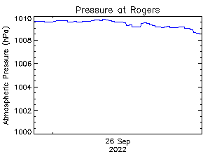 plot of weather data