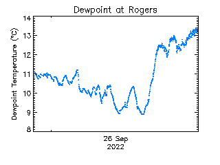 plot of weather data