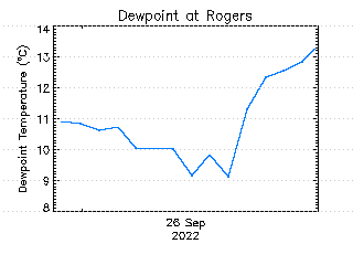 plot of weather data