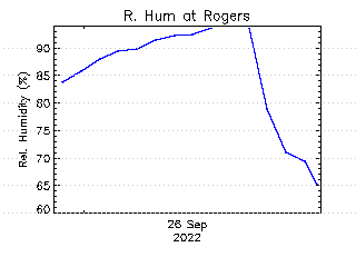 plot of weather data