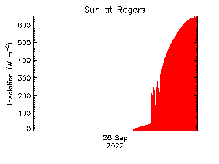 plot of weather data