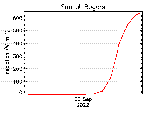 plot of weather data