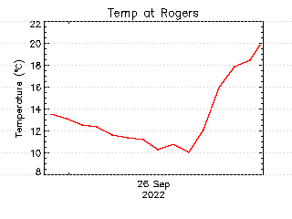 plot of weather data