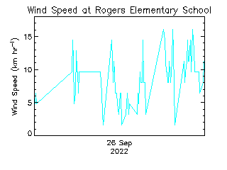 plot of weather data