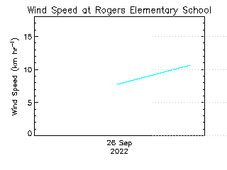 plot of weather data