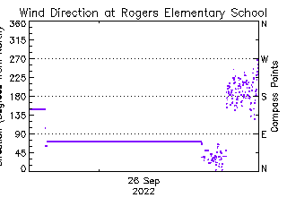 plot of weather data