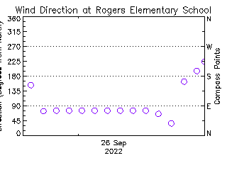 plot of weather data