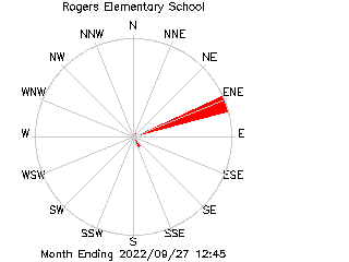 plot of weather data