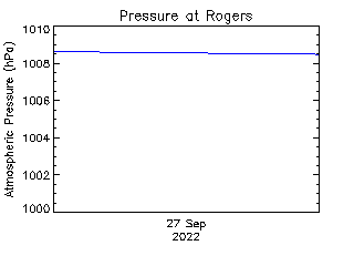 plot of weather data