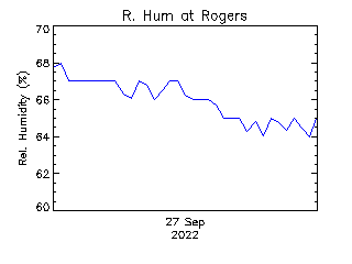 plot of weather data