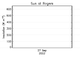 plot of weather data