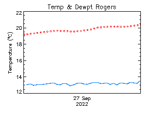 plot of weather data