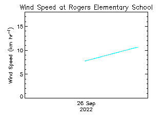 plot of weather data