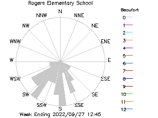 plot of weather data