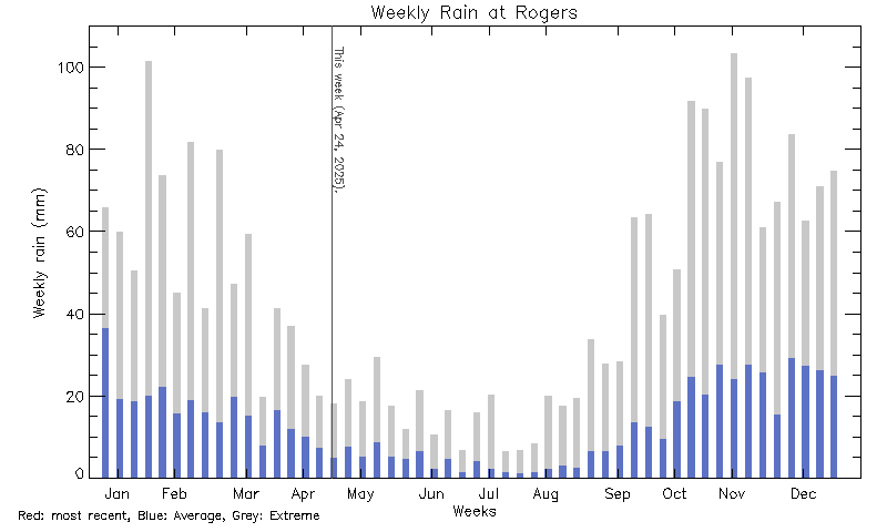 plot of weather data