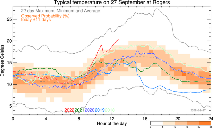 plot of weather data