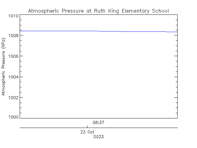 plot of weather data