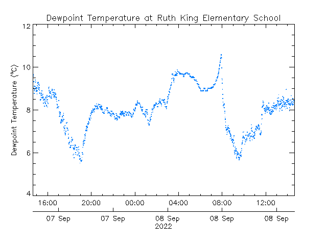 plot of weather data