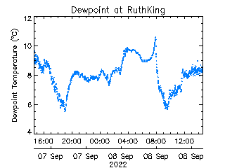 plot of weather data