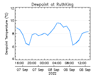 plot of weather data