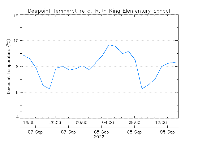 plot of weather data