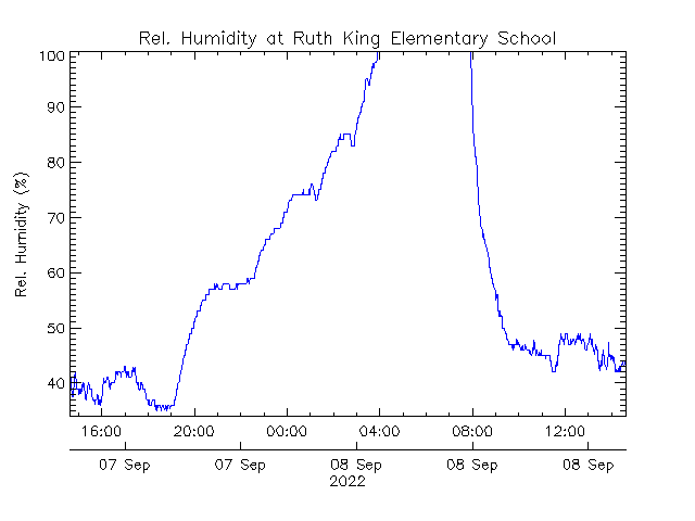 plot of weather data