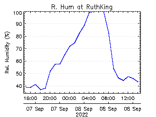 plot of weather data