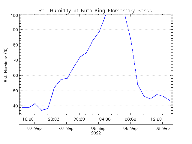 plot of weather data