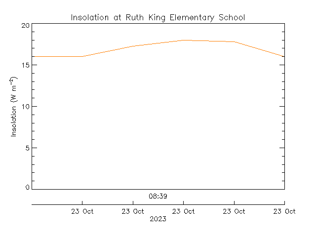 plot of weather data