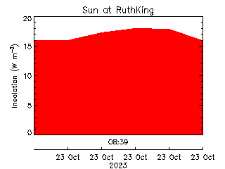 plot of weather data