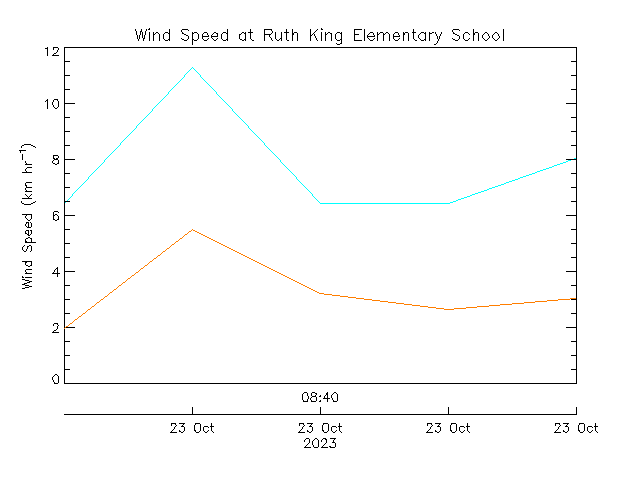 plot of weather data