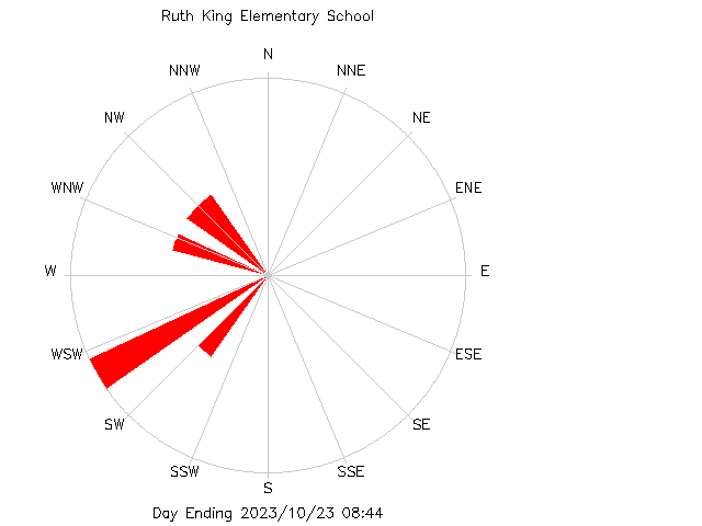 plot of weather data