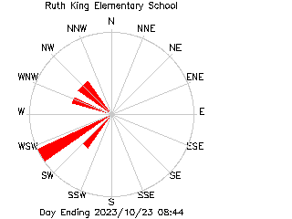 plot of weather data