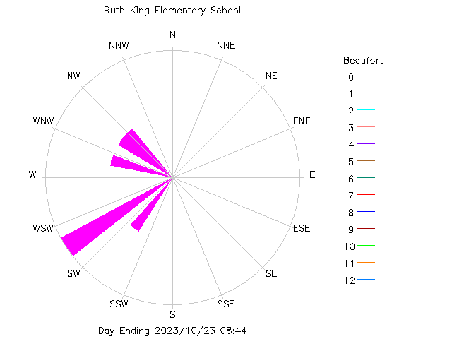 plot of weather data