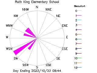 plot of weather data