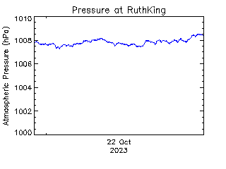 plot of weather data