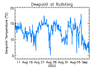 plot of weather data