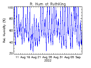 plot of weather data