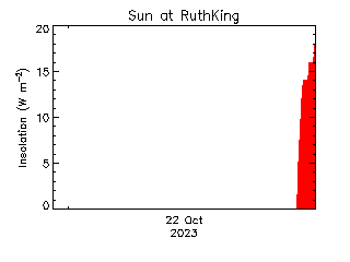 plot of weather data