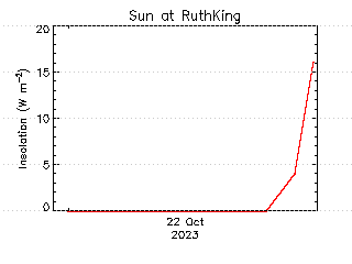 plot of weather data