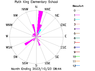 plot of weather data