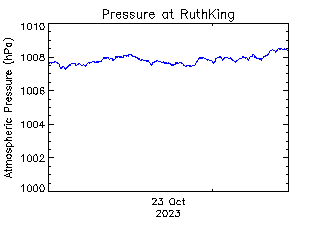 plot of weather data