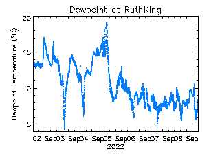 plot of weather data