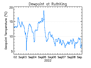 plot of weather data