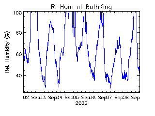 plot of weather data