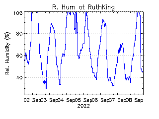 plot of weather data