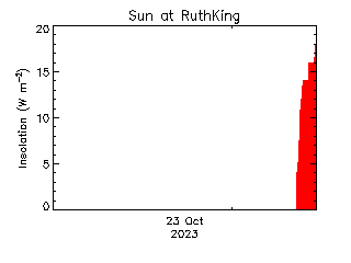 plot of weather data