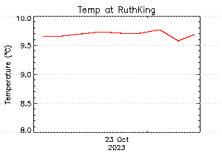 plot of weather data