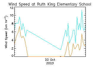 plot of weather data