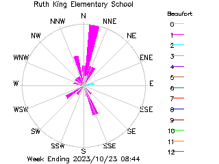 plot of weather data